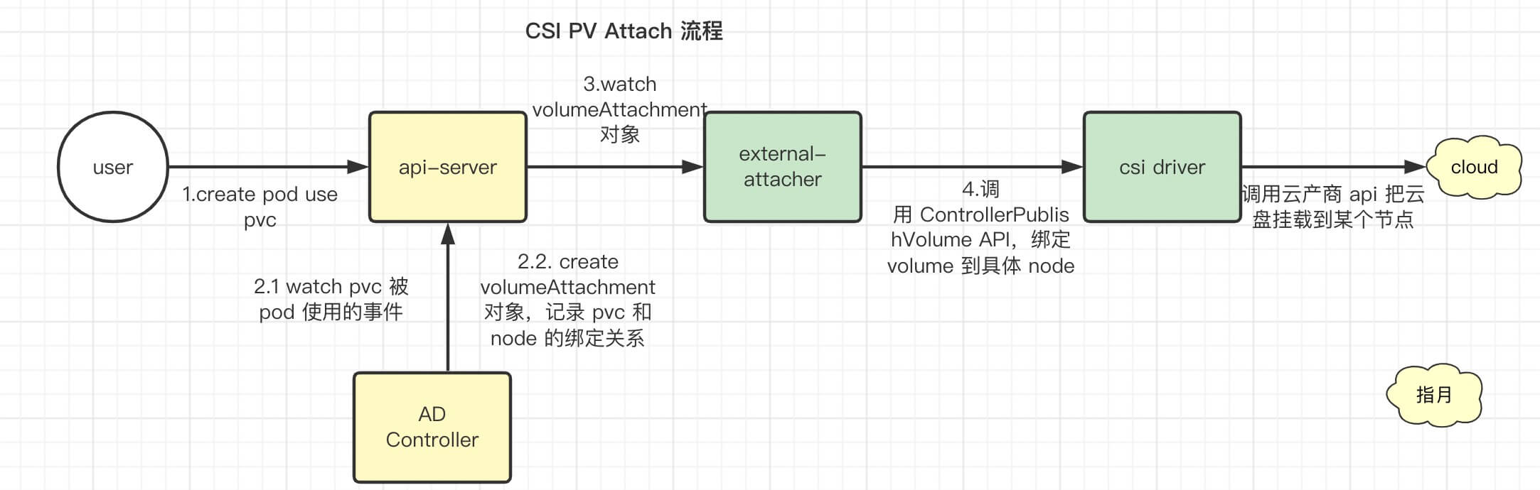 ../../../img/kubernetes/csi/kube_csi_attach_pv.png ../../../img/kubernetes/csi/kube_csi_attach_pv.png