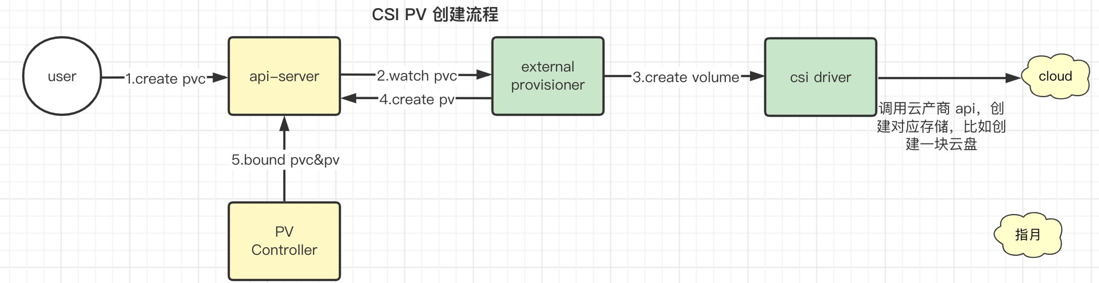../../../img/kubernetes/csi/kube_csi_create_pv.png ../../../img/kubernetes/csi/kube_csi_create_pv.png