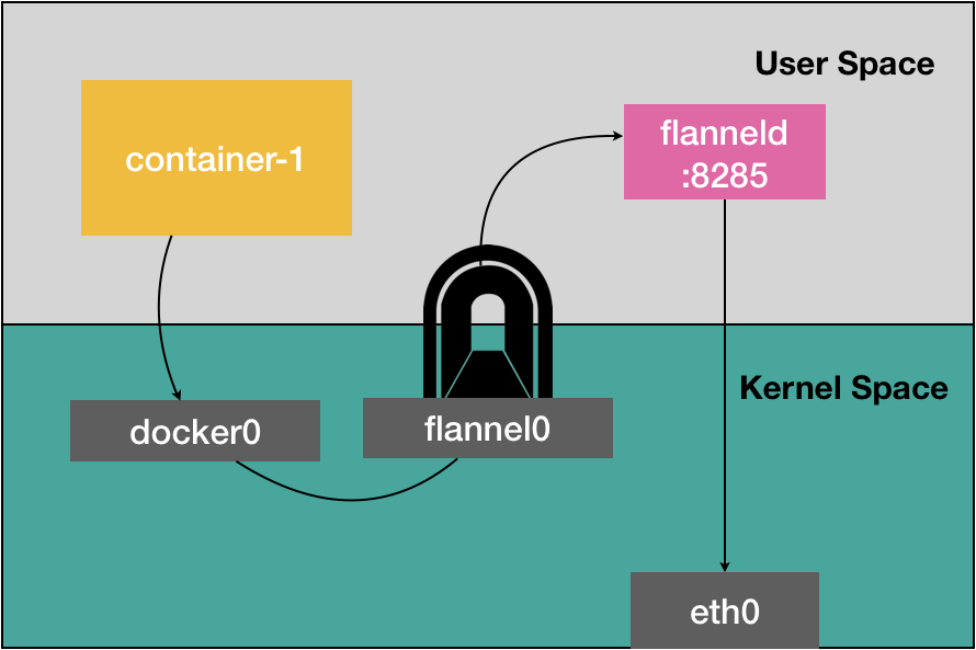 flannel-udp-tun ../../../img/kubernetes/network/flannel/flannel-udp-tun.jpg