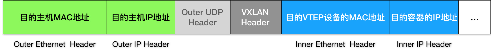 flannel-vxlan-outer-data-frame ../../../img/kubernetes/network/flannel/flannel-vxlan-outer-data-frame.jpg