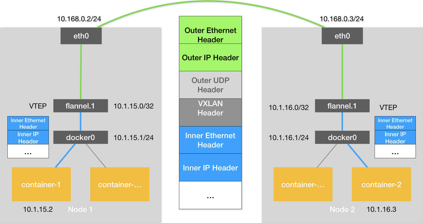 flannel-vxlan ../../../img/kubernetes/network/flannel/flannel-vxlan.jpg