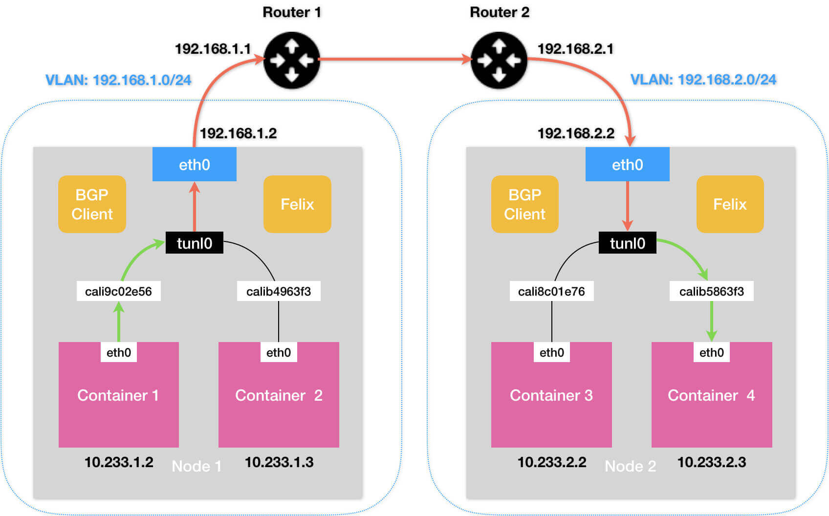 k8s-network-calico-ipip ../../../img/kubernetes/network/layer3/k8s-network-calico-ipip.jpg