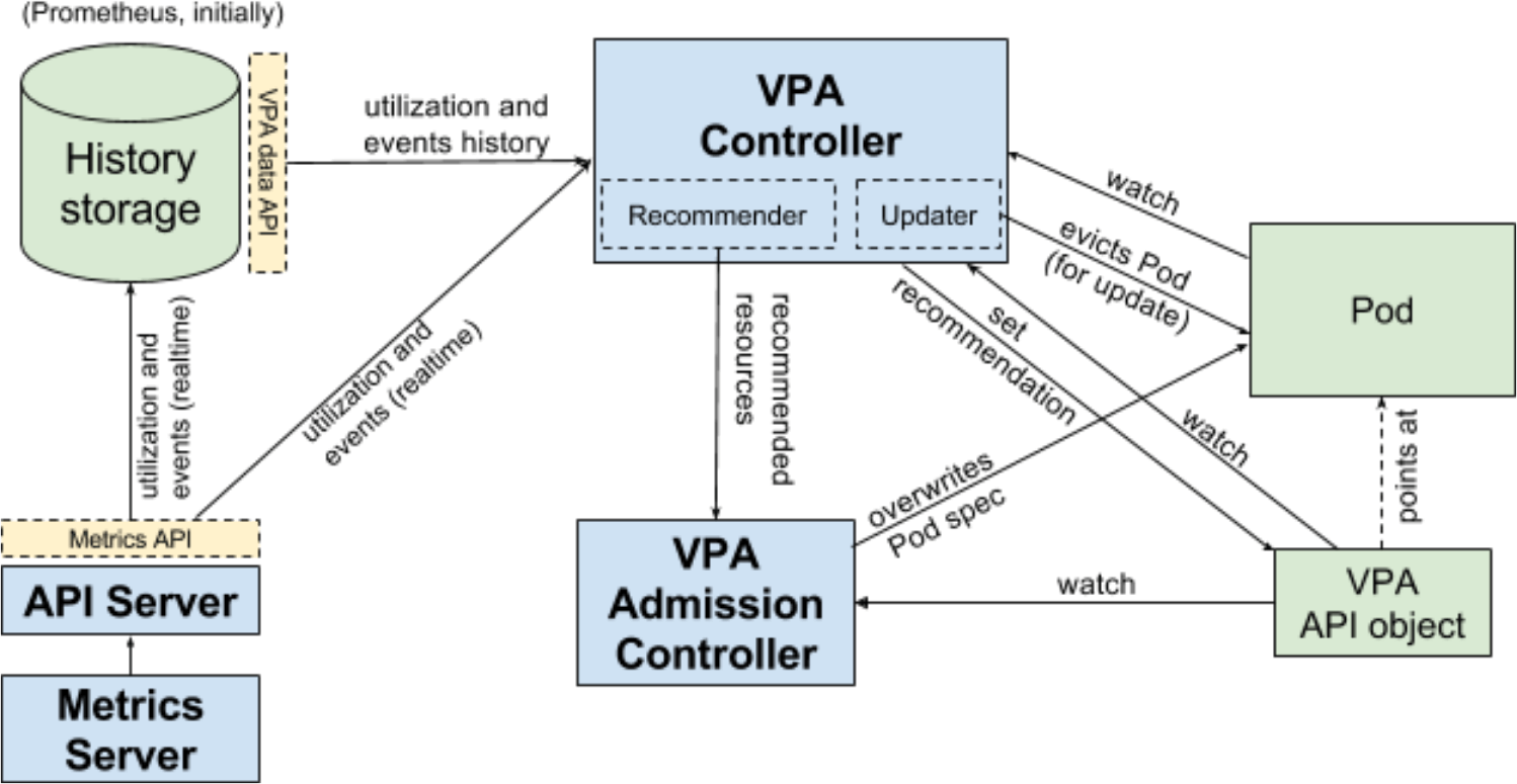 ../../../img/kubernetes/vpa/vpa-architecture.png
