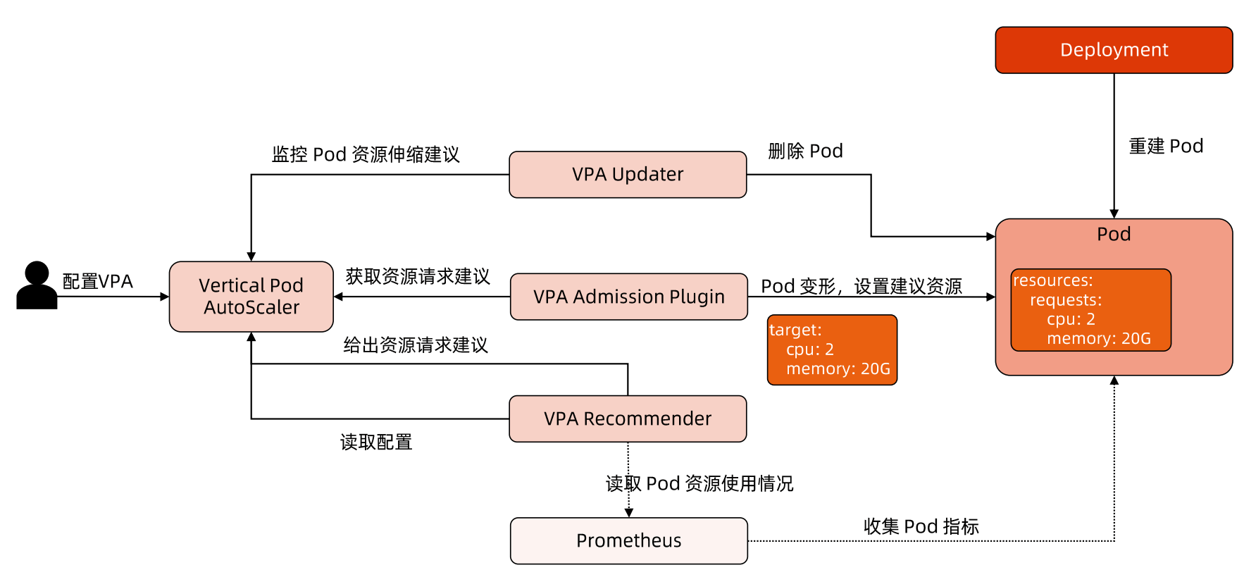 ../../../img/kubernetes/vpa/vpa-process.png